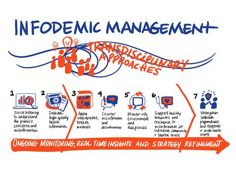 infodemic-response-7-point-chart infodemic response 7 point chart