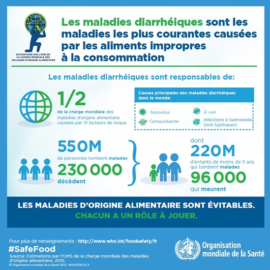 Les maladies diarrhéiques sont les maladies les plus courantes causées par les aliments impropres à la consommation