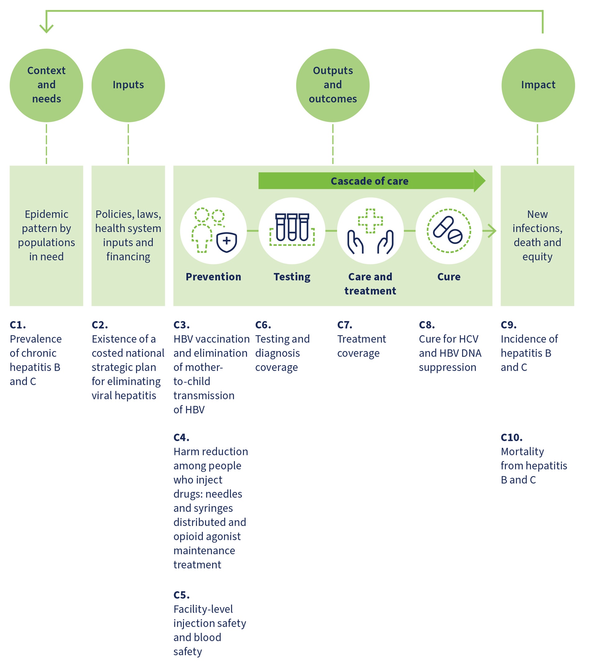 Monitoring and evaluation framework for HBV and HCV elimination Monitoring and evaluation framework for HBV and HCV elimination