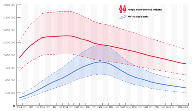 graph-hiv-thumn HIV graph: number of people newly infected with HIV and HIV-related deaths