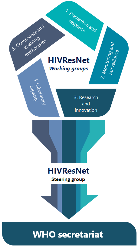 HIVResNet_working-groups-graph The five WHO HIVResNet Working Groups