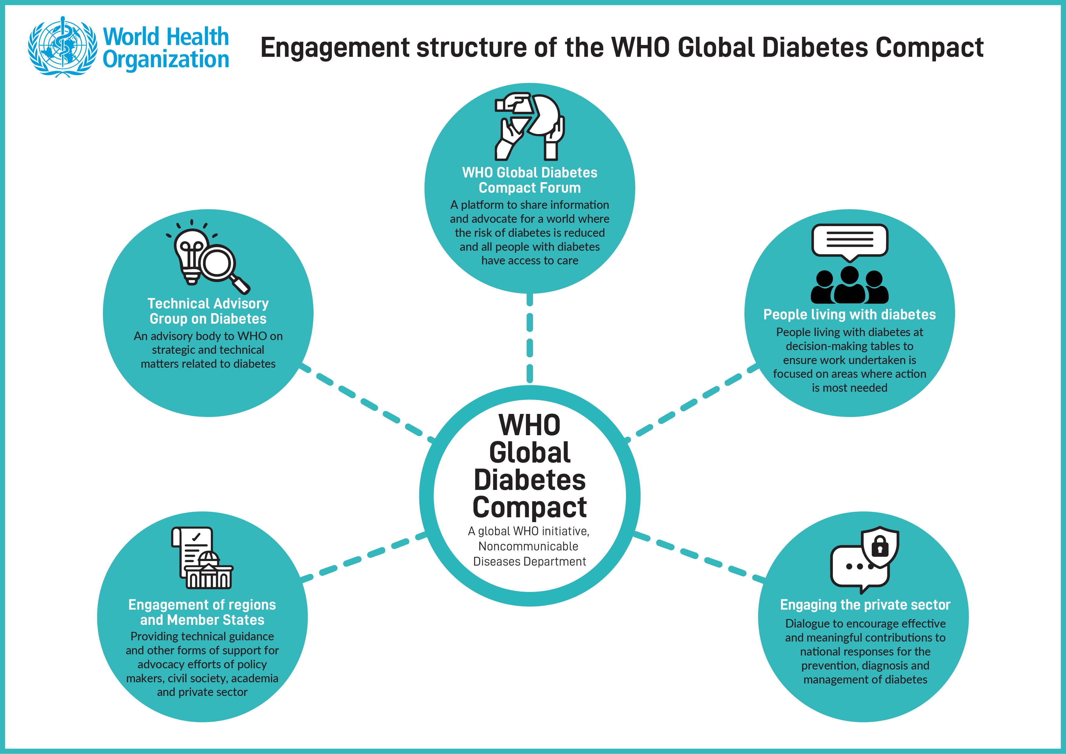 engagement-structure-gdc graphic showing structure of GDC