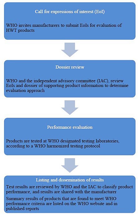 How the Evaluation Scheme works Graphic showing the step-by-step procedure of the Scheme