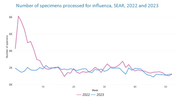 spipra3 Influenza testing