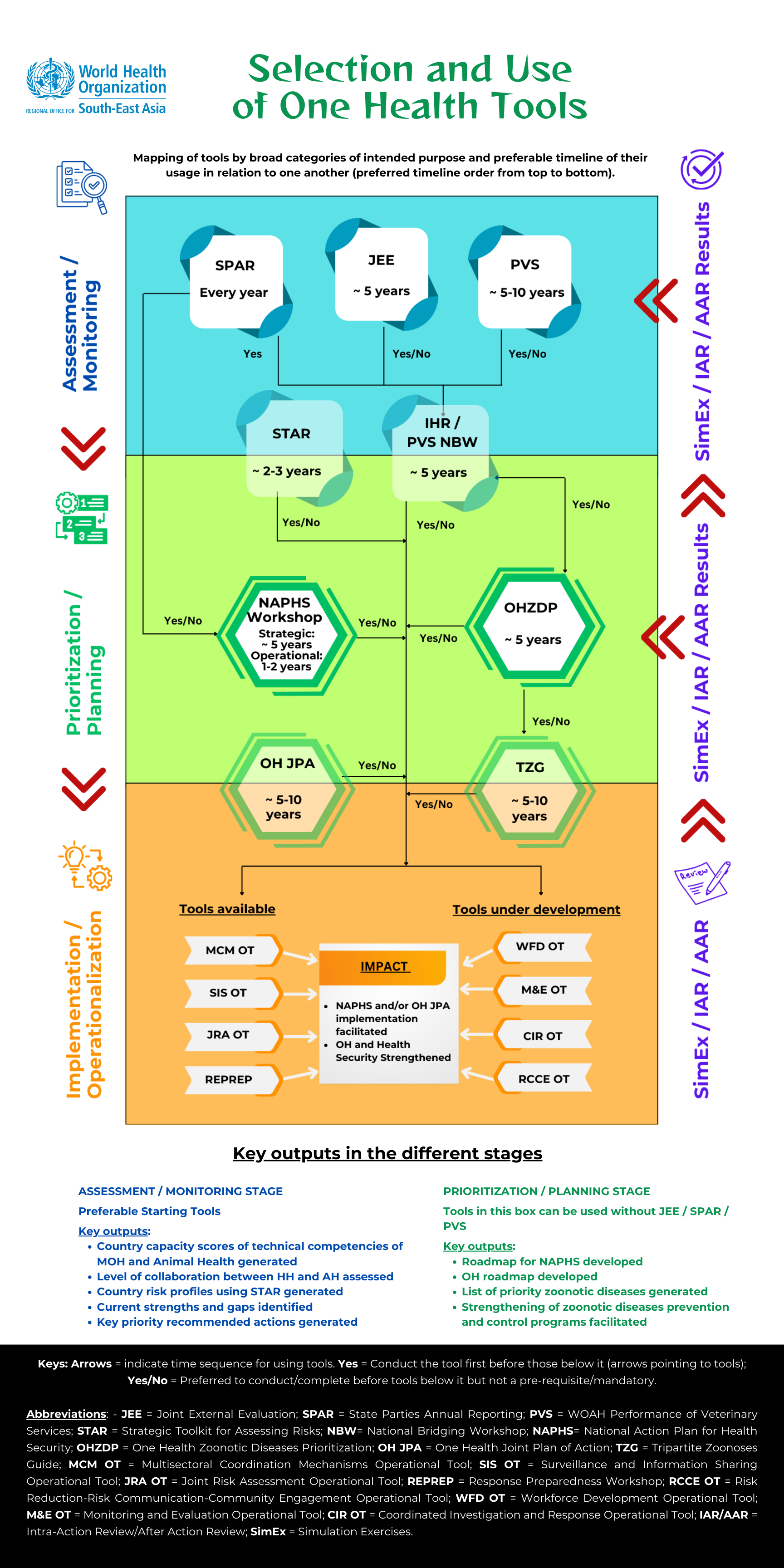 WHO_Standee_3x6 Selection and use of One Health Tools