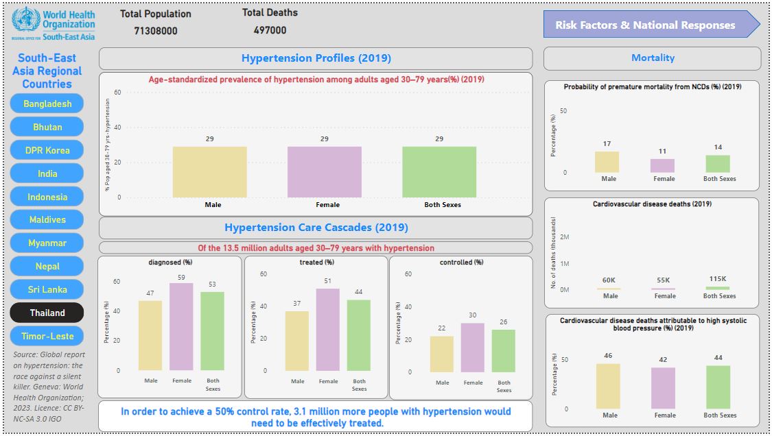 Hypertension dashboard
