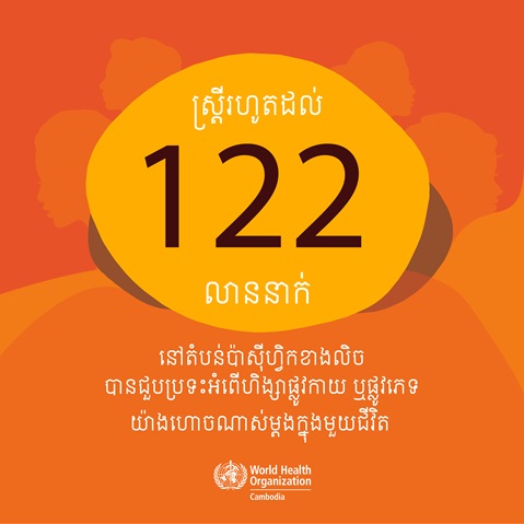 Up to 122 million women in the Western Pacific have experienced violence